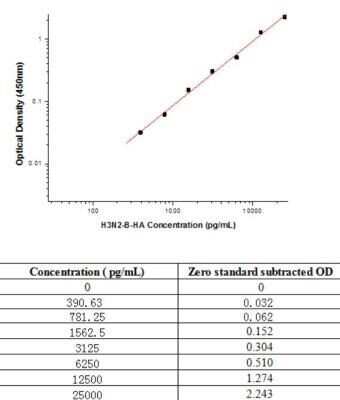 Sandwich ELISA: Influenza A H3N2 Hemagglutinin Antibody Pair [HRP] [NBP2-79338] - This standard curve is only for demonstration purposes. A standard curve should be generated for each assay.